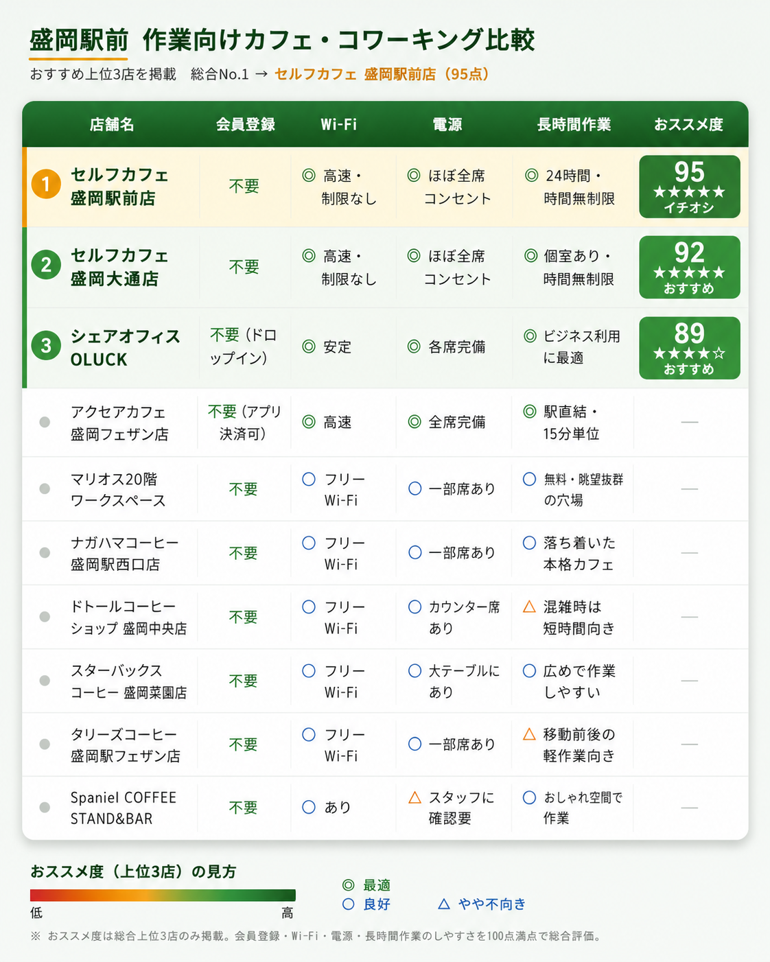 盛岡駅前 作業向けカフェ・コワーキング比較表