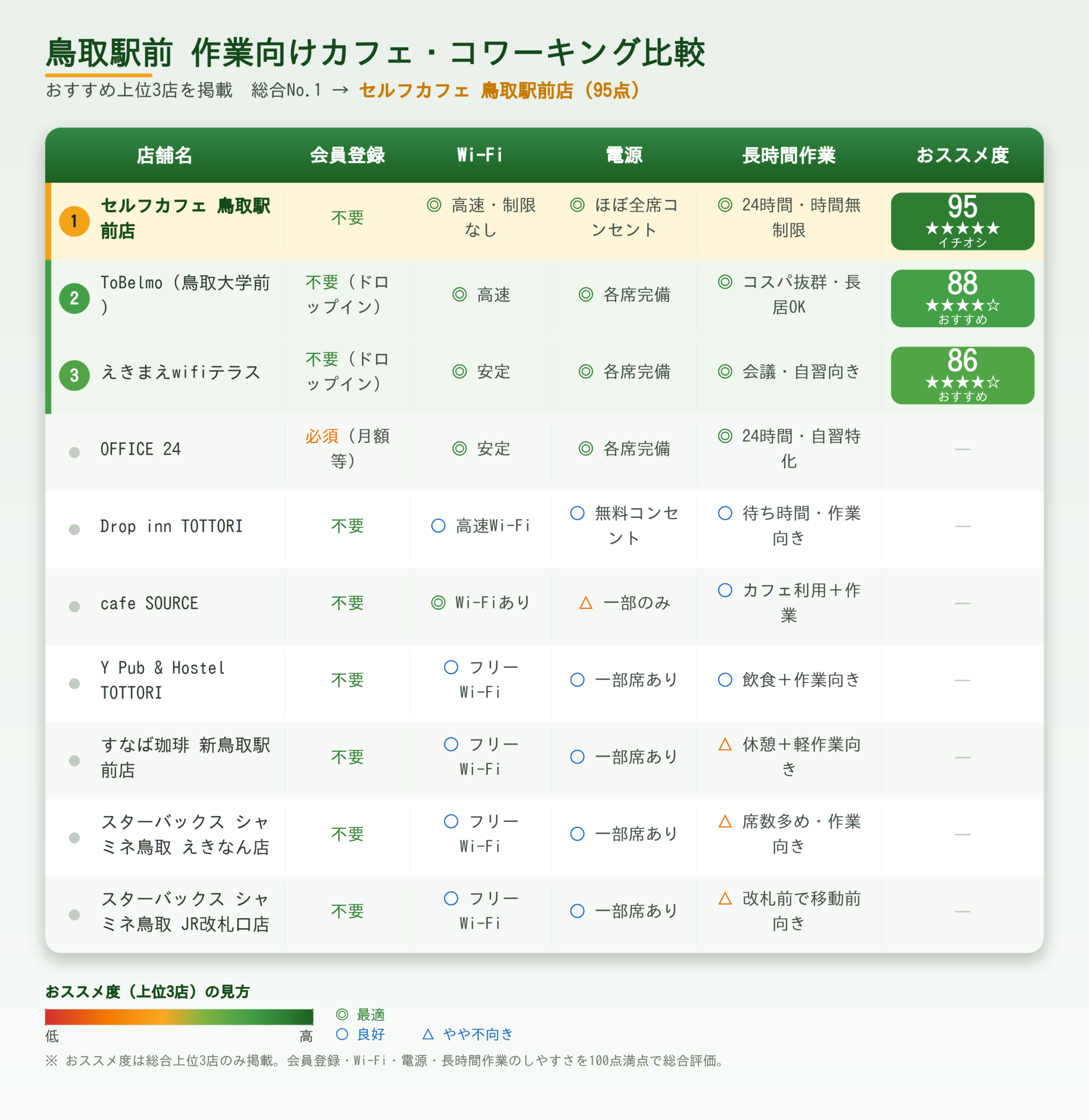 鳥取駅前 作業向けカフェ・コワーキング比較表